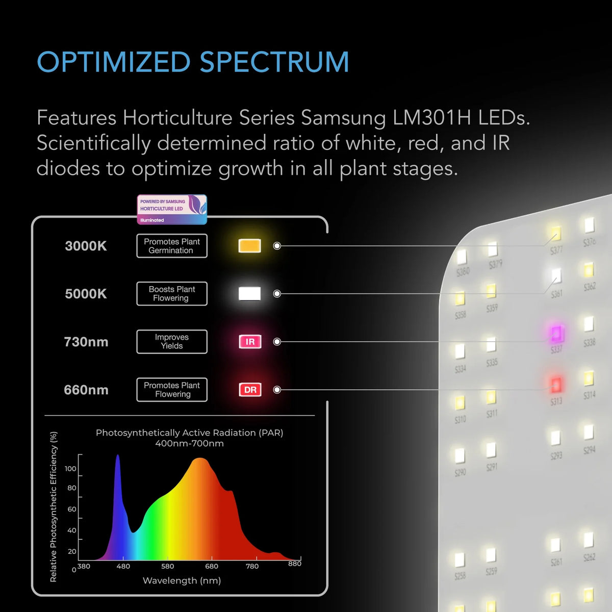 LED Grow Light Board with Samsung LM301H Diodes, Full Spectrum (4x4) I387175